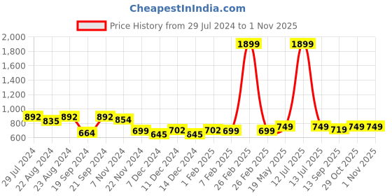 myntra.com Roadster Men Woven Design Sneakers roadster Price History Graph from 29 Jul 2024 to 1 Nov 2025