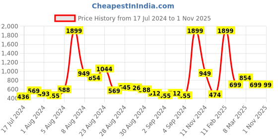 myntra.com Roadster Men Woven Design Sneakers roadster Price History Graph from 17 Jul 2024 to 1 Nov 2025