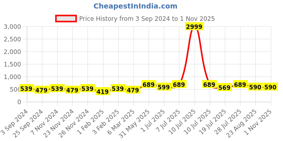 myntra.com Roadster Men Woven Design Sneakers roadster Price History Graph from 3 Sep 2024 to 31 Oct 2025