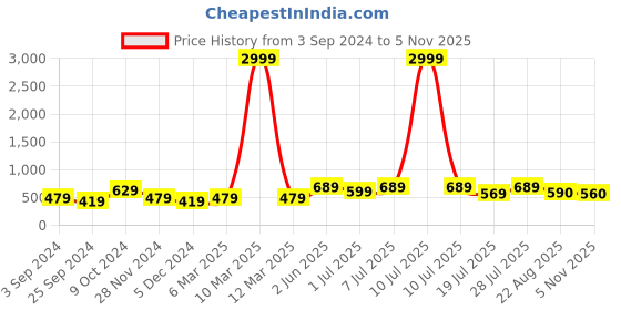 myntra.com Roadster Men Woven Design Sneakers roadster Price History Graph from 3 Sep 2024 to 5 Nov 2025