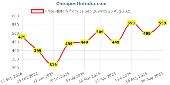 myntra.com Roadster Men Yellow & Black Brand Logo Printed V-Neck Pure Cotton T-shirt roadster Price History Graph from 11 Sep 2024 to 26 Aug 2025