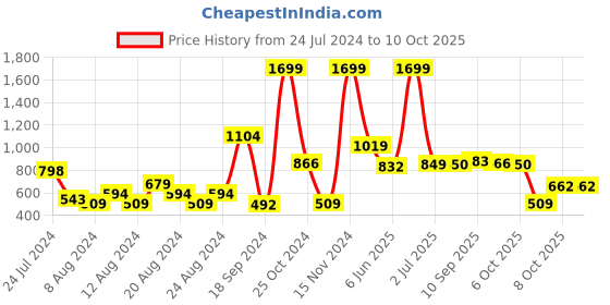myntra.com Roadster Men Yellow & Black Solid Pullover roadster Price History Graph from 24 Jul 2024 to 10 Oct 2025