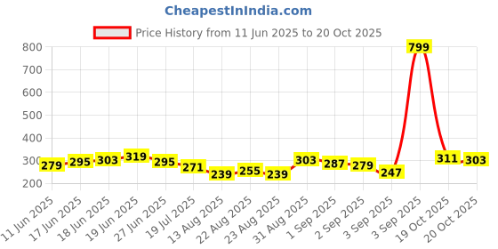 myntra.com Roadster Men Yellow & Multicoloured Printed Slim Fit Pure Cotton Casual T-shirt roadster Price History Graph from 11 Jun 2025 to 20 Oct 2025