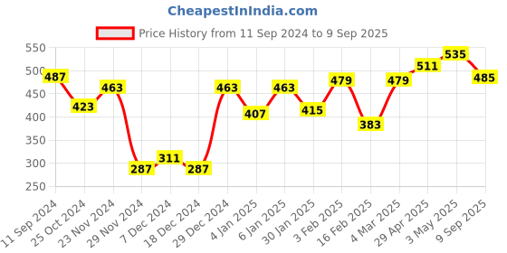 myntra.com Roadster Men Yellow  Grey Maze Print Pure Cotton T-shirt roadster Price History Graph from 11 Sep 2024 to 9 Sep 2025