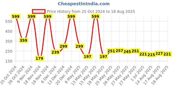 myntra.com Roadster Men Yellow Printed Round Neck Pure Cotton T-shirt roadster Price History Graph from 25 Oct 2024 to 18 Aug 2025