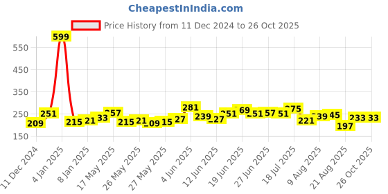myntra.com Roadster Men YellowBlack Printed Round Neck Pure Cotton T-shirt roadster Price History Graph from 11 Dec 2024 to 25 Oct 2025
