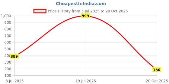 myntra.com Roadster Men's Black Metal Interlock Kada Bracelet roadster Price History Graph from 3 Jul 2025 to 20 Oct 2025