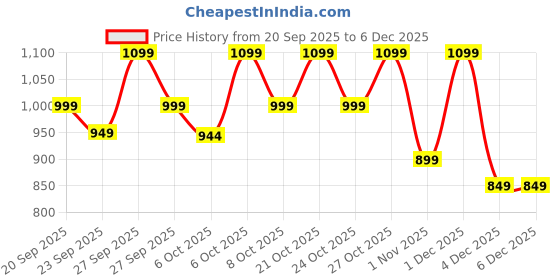myntra.com Roadster Men's Cool White Casual Sneakers roadster Price History Graph from 20 Sep 2025 to 6 Dec 2025