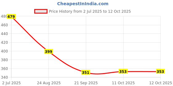 myntra.com Roadster Men's Gold Plated Minimal Chain roadster Price History Graph from 2 Jul 2025 to 11 Oct 2025