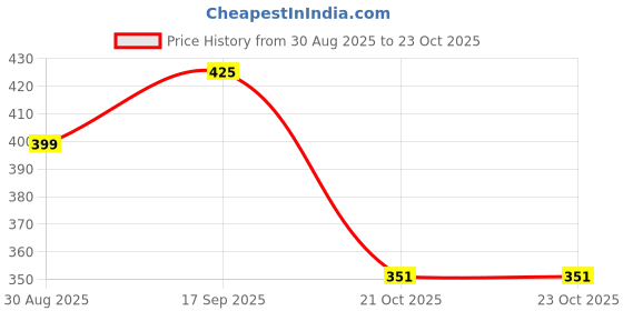 myntra.com Roadster Men's Gold-Plated Minimal Chain roadster Price History Graph from 30 Aug 2025 to 23 Oct 2025