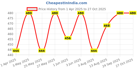 myntra.com Roadster Men's Leather Bracelet with Feather Charm and Braided Detailing roadster Price History Graph from 1 Apr 2025 to 27 Oct 2025