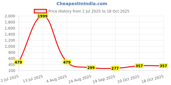 myntra.com Roadster Men's Pack of 2 Rhodium Plated Bar Pandents roadster Price History Graph from 2 Jul 2025 to 17 Oct 2025
