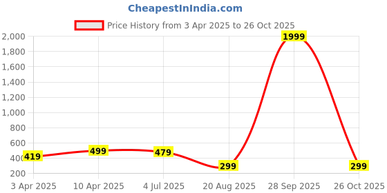 myntra.com Roadster Mens Set of 2 Gold-Plated Kada Bracelet roadster Price History Graph from 3 Apr 2025 to 26 Oct 2025