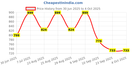 myntra.com Roadster Mesh Round Toe Casual Sneakers roadster Price History Graph from 30 Jun 2025 to 4 Oct 2025