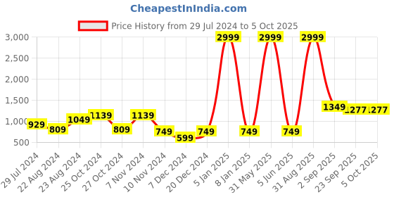 myntra.com Roadster Mock Collar Acrylic Pullover roadster Price History Graph from 29 Jul 2024 to 5 Oct 2025