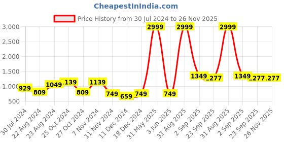 myntra.com Roadster Mock Collar Acrylic Pullover roadster Price History Graph from 30 Jul 2024 to 25 Nov 2025