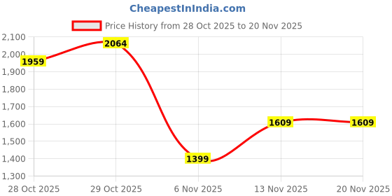 myntra.com Roadster Mock Collar Side Striped Bomber Jacket roadster Price History Graph from 28 Oct 2025 to 19 Nov 2025