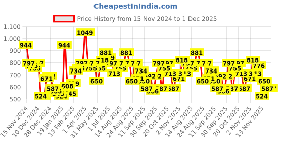 myntra.com Roadster Monochrome Abstract Design Pure Acrylic Sweater roadster Price History Graph from 15 Nov 2024 to 1 Dec 2025