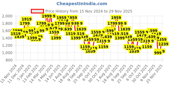 myntra.com Roadster Mountain Graphic Print Hooded Tailored Jacket roadster Price History Graph from 15 Nov 2024 to 29 Nov 2025