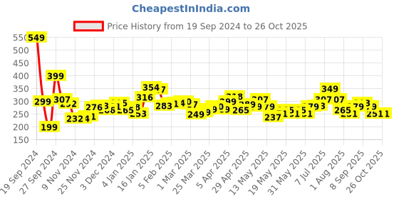myntra.com roadster Mystic Muse Split Shirt Flair Buttoned Ease Crop Top roadster Price History Graph from 19 Sep 2024 to 26 Oct 2025