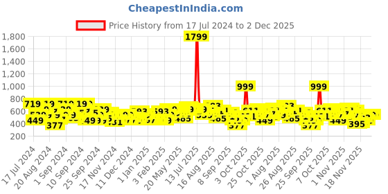 myntra.com Roadster Navy & Green Striped Sweater roadster Price History Graph from 17 Jul 2024 to 1 Dec 2025