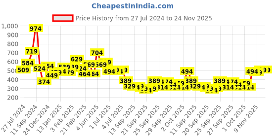 myntra.com Roadster Navy Blue Flock Print T-shirt with Suede Shoulder Patch roadster Price History Graph from 27 Jul 2024 to 23 Nov 2025