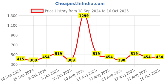 myntra.com Roadster Navy Blue Men Leather Two Fold Wallet roadster Price History Graph from 18 Sep 2024 to 15 Oct 2025