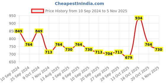myntra.com Roadster Navy Blue Solid Mandarin Collar Roll-Up Sleeves Shirt Style Top roadster Price History Graph from 10 Sep 2024 to 3 Nov 2025