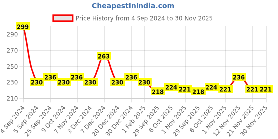 myntra.com Roadster Non Padded Racer Back Pure Cotton Camisole roadster Price History Graph from 4 Sep 2024 to 29 Nov 2025