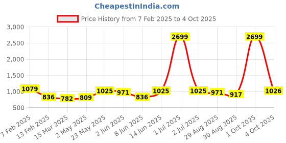 myntra.com Roadster Notched Lapel Collar Coat With Trouser roadster Price History Graph from 7 Feb 2025 to 4 Oct 2025