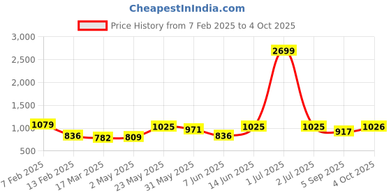 myntra.com Roadster Notched Lapel Collar Coat With Trousers roadster Price History Graph from 7 Feb 2025 to 4 Oct 2025