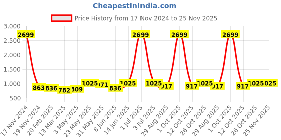 myntra.com Roadster Notched Lapel Collar Coat With Trousers roadster Price History Graph from 17 Nov 2024 to 24 Nov 2025