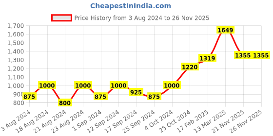 myntra.com Roadster Off-Shoulder Puff Sleeves Smocked Fit & Flare Dress roadster Price History Graph from 3 Aug 2024 to 25 Nov 2025