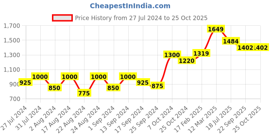 myntra.com Roadster Off-Shoulder Puff Sleeves Smocked Tiered Fit & Flare Dress roadster Price History Graph from 27 Jul 2024 to 25 Oct 2025