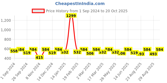 myntra.com Roadster Off White & Black Striped Extended Sleeves Top roadster Price History Graph from 1 Sep 2024 to 20 Oct 2025