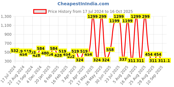 myntra.com Roadster Off White Ribbed Top with Puff Sleeves roadster Price History Graph from 17 Jul 2024 to 14 Oct 2025