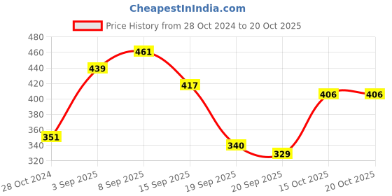 myntra.com Roadster Off White Solid  Ribbed Top roadster Price History Graph from 28 Oct 2024 to 19 Oct 2025
