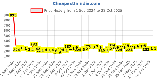 myntra.com Roadster Olive Green Pure Cotton Top roadster Price History Graph from 1 Sep 2024 to 28 Oct 2025