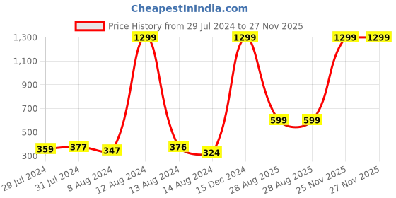 myntra.com Roadster Olive Green Solid Non-Wired Non Padded Everyday Bra RDST-PAAM-BRA-018A-R14 roadster Price History Graph from 29 Jul 2024 to 27 Nov 2025