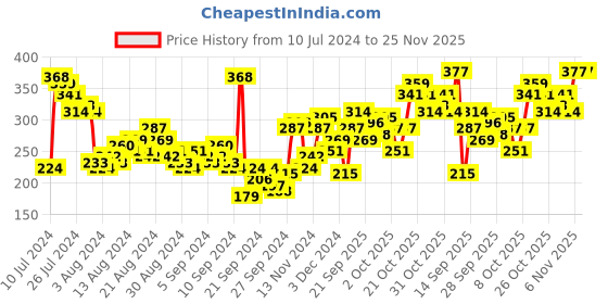 myntra.com Roadster Olive Green Top With Cold Shoulder roadster Price History Graph from 10 Jul 2024 to 25 Nov 2025