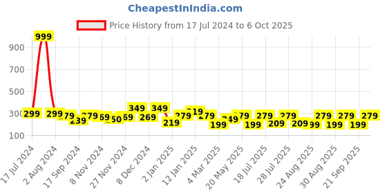 myntra.com Roadster Olive Waist Tie-Ups Neck Crop Top roadster Price History Graph from 17 Jul 2024 to 6 Oct 2025