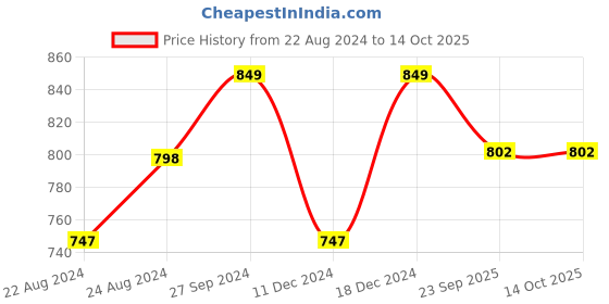 myntra.com Roadster One Toe Slip-On Flats roadster Price History Graph from 22 Aug 2024 to 14 Oct 2025