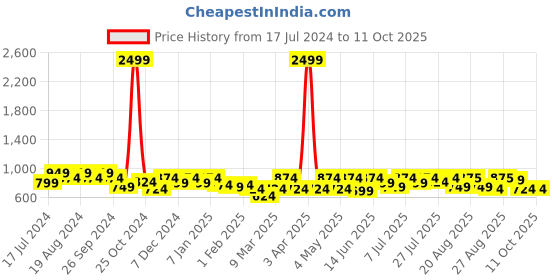myntra.com Roadster Open Front Blazer With Trouser Co-Ords roadster Price History Graph from 17 Jul 2024 to 11 Oct 2025