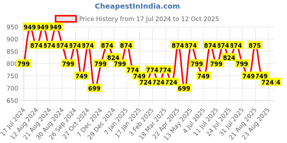 myntra.com Roadster Open Front Blazer With Trouser Co-Ords roadster Price History Graph from 17 Jul 2024 to 12 Oct 2025