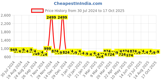 myntra.com Roadster Open Front Blazer With Trouser Co-Ords roadster Price History Graph from 30 Jul 2024 to 17 Oct 2025