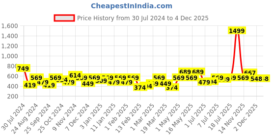 myntra.com Roadster Open Front Jacket roadster Price History Graph from 30 Jul 2024 to 4 Dec 2025