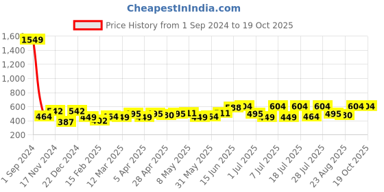 myntra.com Roadster Open Front Longline Shrug roadster Price History Graph from 1 Sep 2024 to 19 Oct 2025