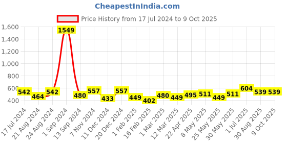 myntra.com Roadster Open Front Longline Shrug roadster Price History Graph from 17 Jul 2024 to 8 Oct 2025