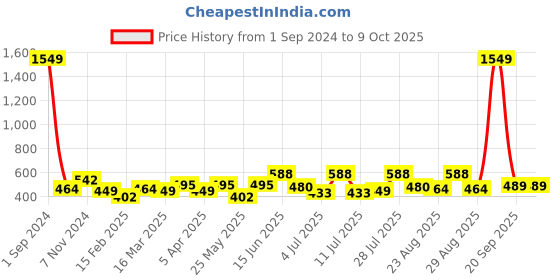 myntra.com Roadster Open Front Longline Shrug roadster Price History Graph from 1 Sep 2024 to 8 Oct 2025