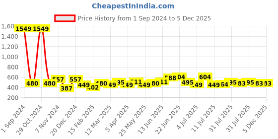myntra.com Roadster Open Front Longline Shrug roadster Price History Graph from 1 Sep 2024 to 5 Dec 2025